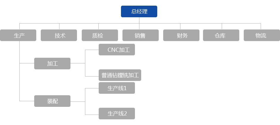 组织架构
